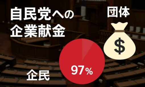 自民党への企業献金「97％集中」の実態　政治とカネの二重取り構造を可視化