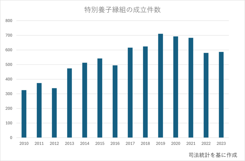 特別養子縁組の成立件数