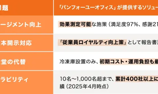 「ありがとう」が生まれる職場  パンフォーユーが提案する新時代の福利厚生、「冷凍パン」で社員満足度97％を実現