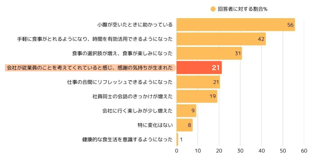 パンフォーユーのアンケート調査結果
