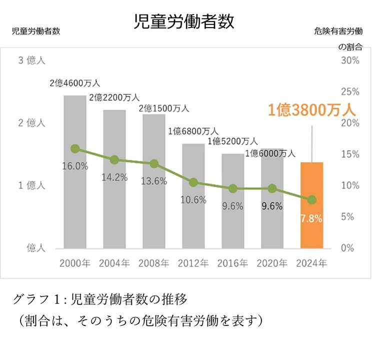 児童労働者数の推移