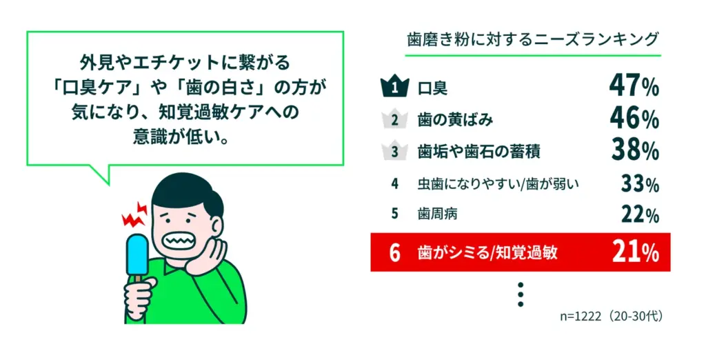 シミる症状は「一時的なもの」と認識。外見やエチケットに繋がる「口臭ケア」や「歯の白さ」の方が気になり、知覚過敏ケアへの意識が低い。