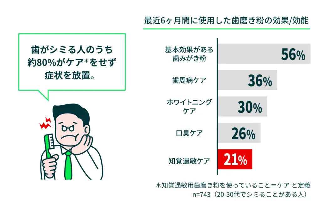 20-30代で歯がシミる人のうち約80%が症状を放置。「＃知覚過敏スルー界隈」の存在が判明！