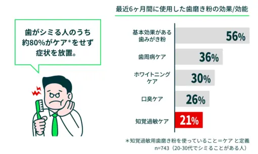 歯がシミる60％ 8割がケアせず放置 「＃知覚過敏スルー界隈」が若年層で拡大中  Haleon調査で明らかに