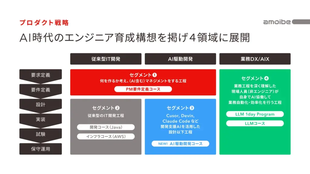 AI時代のエンジニア育成サービスamoibe OJT