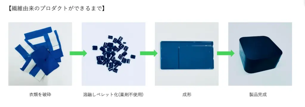 繊維由来のプロダクトができるまで