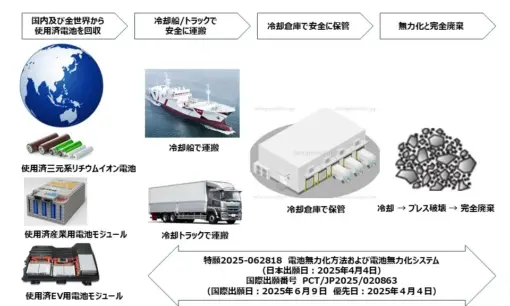 三元系リチウムイオン電池に“無力化”革命　Eキューブドゴールズと早稲田大学が画期的廃棄技術を確立