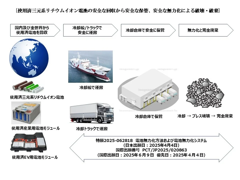 使用済み三次元系リチウムイオン電池