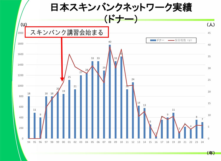 ドナー数の推移（資料提供:日本スキンバンクネットワーク）