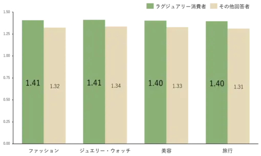 富裕層の「サステナブル志向」は平均1.4倍の支出許容　ハースト婦人画報社が調査レポートを発表