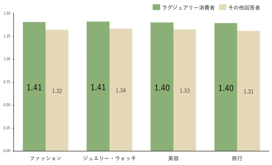 1度に100万円以上の支出をする”サステナブルなラグジュアリー消費者”とは