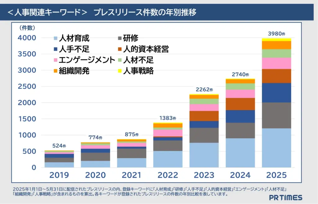 「研修」「人材育成」「組織開発」増加。人的資本を広報発表でも開示