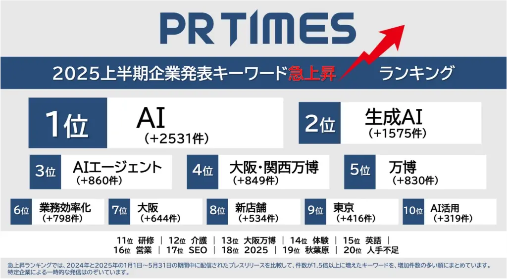 AI関連キーワードの発信が加速、生成AIに続き「AIエージェント」が台頭<急上昇ランキング>