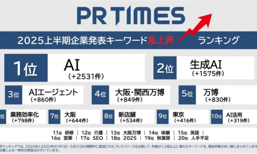 AI、人材育成、老舗が急伸　PR TIMES上半期ランキングに映る企業の“今”