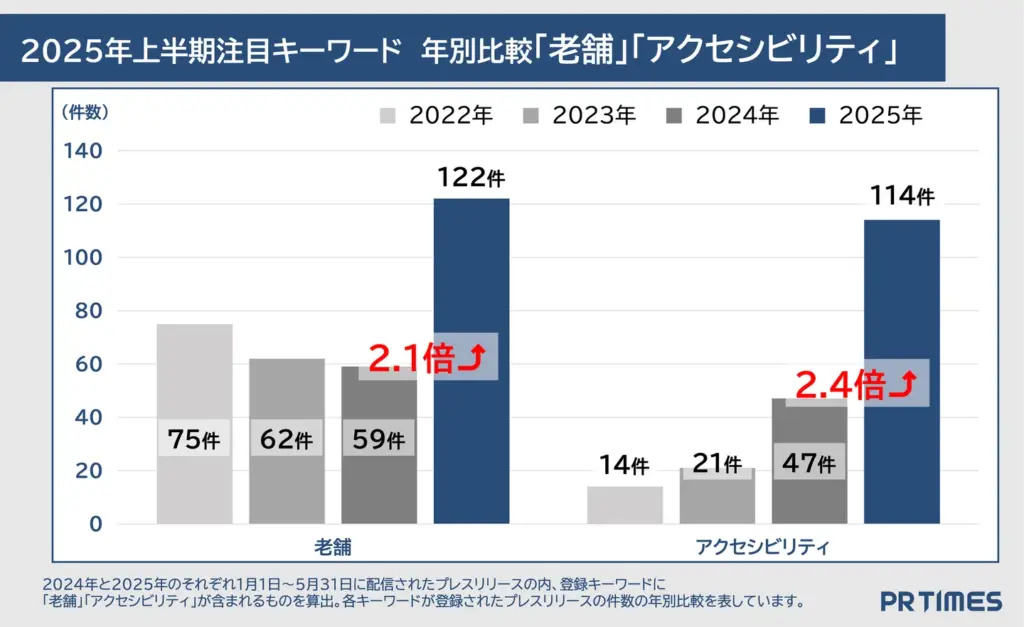 2025年上半期の注目キーワード「老舗」「アクセシビリティ」
