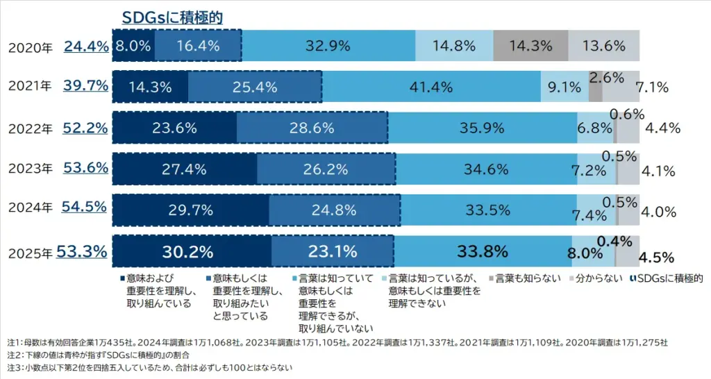 SDGsの定点観測調査の内容