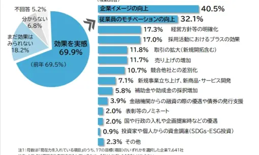 SDGs「積極的」企業、初の減少　中小企業で意欲後退、実践率は過去最高に  帝国データバンク調査