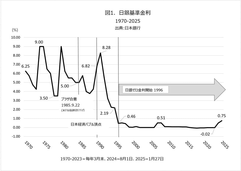 日銀ゼロ金利30年と日本株式会社未来設計図