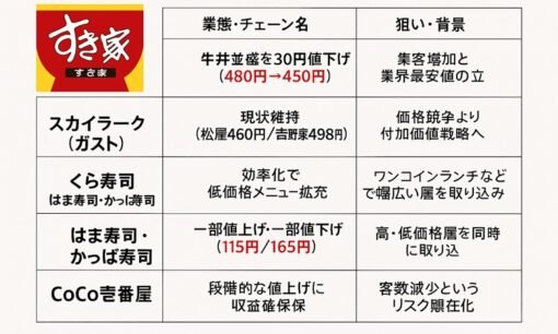 すき家、牛丼並盛りを11年ぶり値下げ　外食チェーン各社の価格戦略を比較