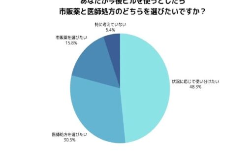 アフターピル市販化に揺れる女性の本音　ON-CLINICが調査