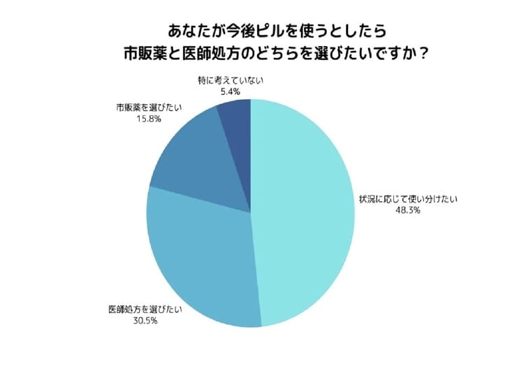 アフターピル市販化に揺れる女性の本音　ON-CLINICが調査