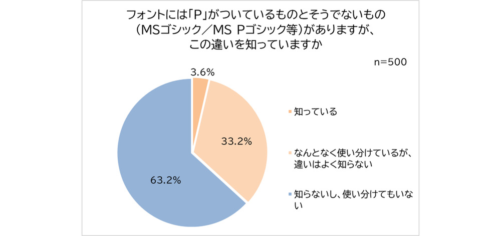 モリサワ「フォントに関する意識調査」