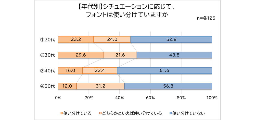 モリサワ「フォントに関する意識調査」