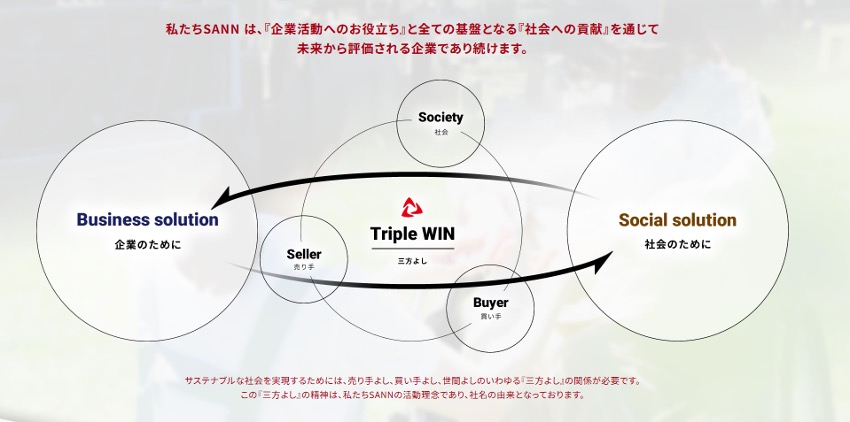 株式会社SANN 事業モデル