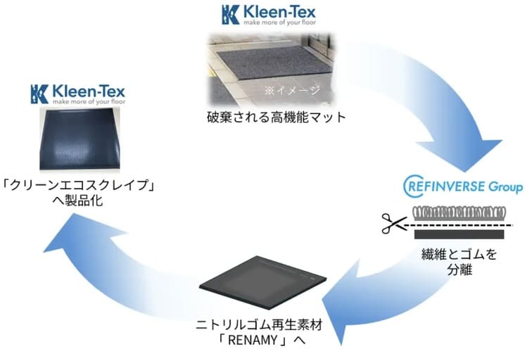業界初の再生ゴム素材「RENAMY」発表 マット廃棄800トン問題に挑むリファインバース×クリーンテックスの循環型革新