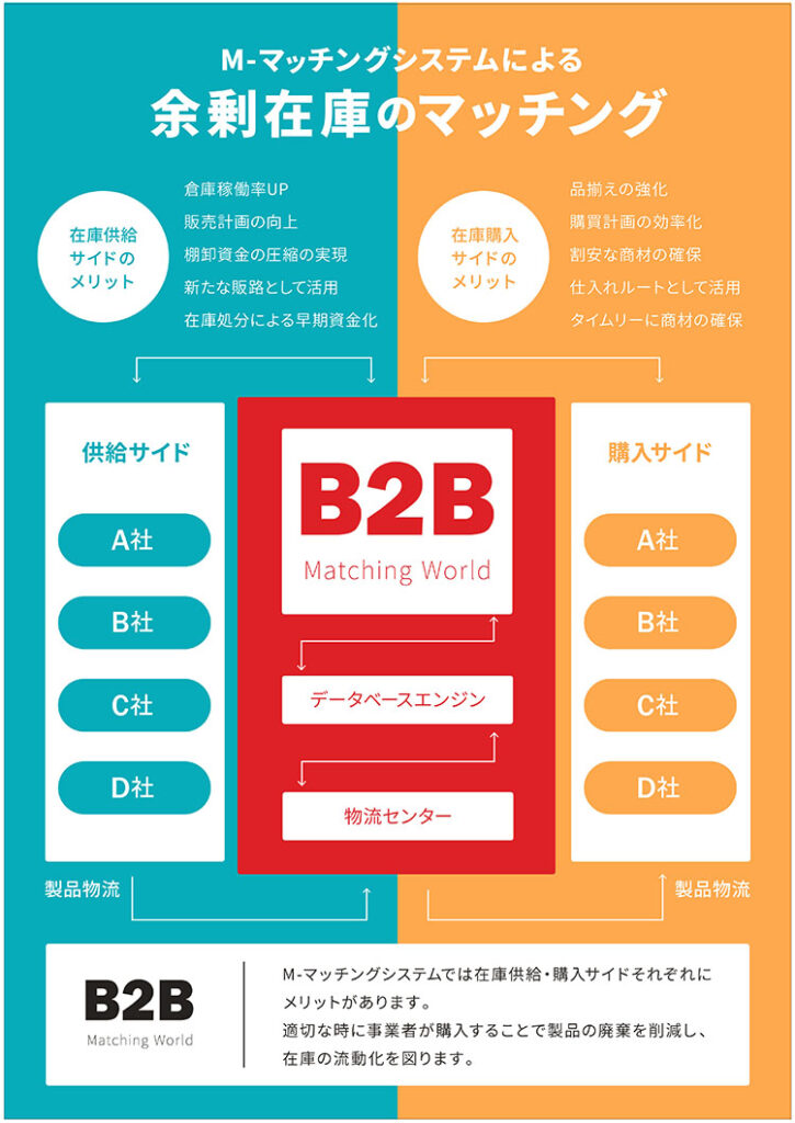 マッチングワールド Mマッチングシステム