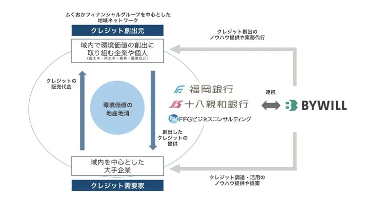 カーボンクレジットの地産地消で地域経済を回す バイウィルとFFGが挑む脱炭素の新潮流