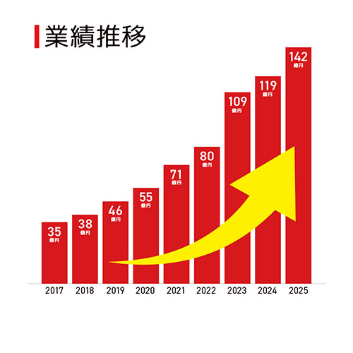 マッチングワールド 業績推移