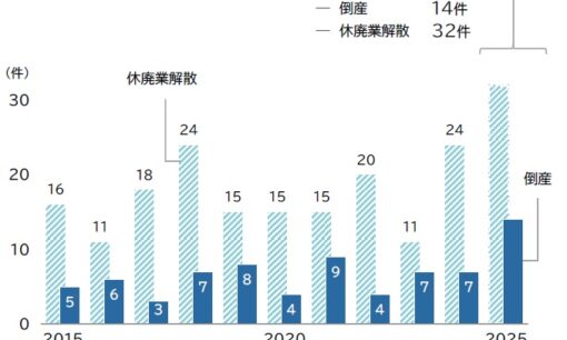 保育園の倒産・廃業が過去最多46件、浮き彫りになった「選別」の時代