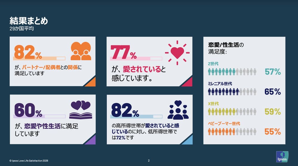 イプソス 恋愛満足度調査