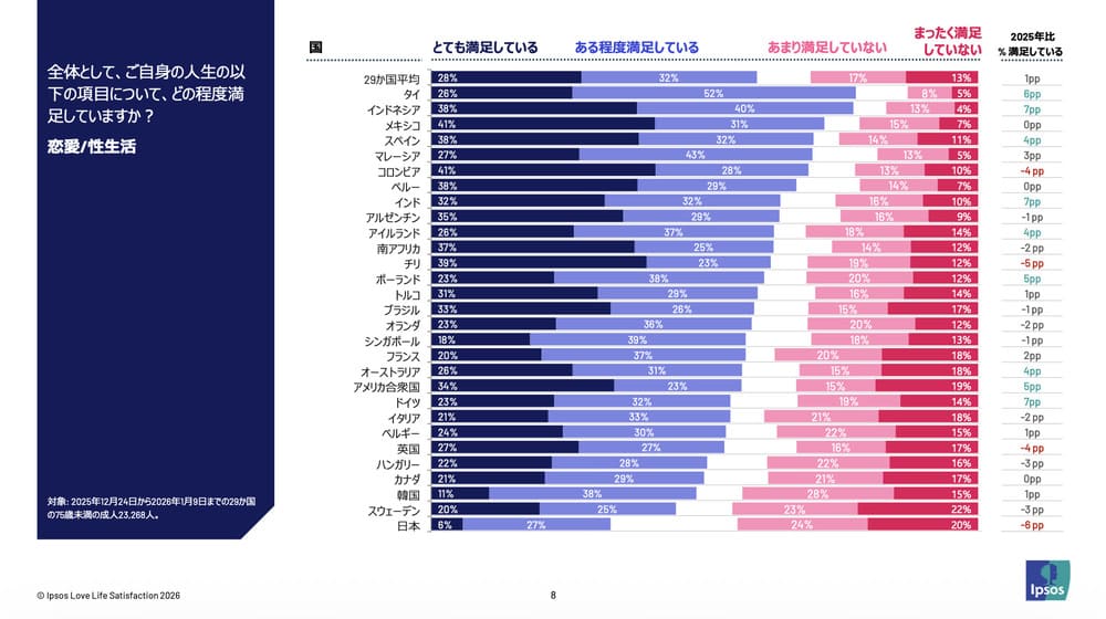 イプソス 恋愛満足度調査