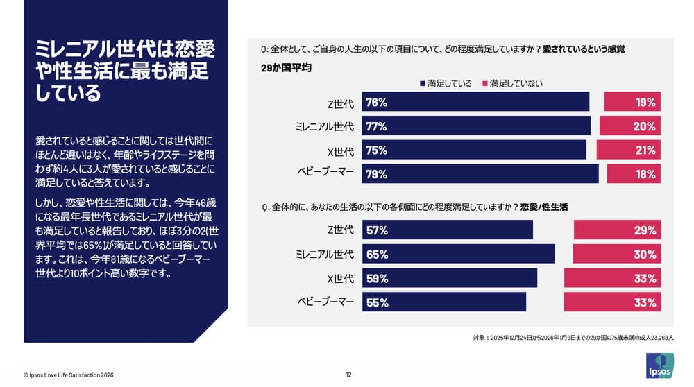 イプソス 恋愛満足度調査