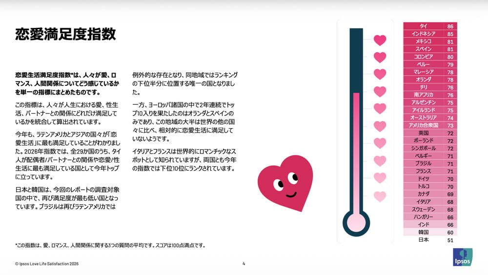 イプソス 恋愛満足度調査