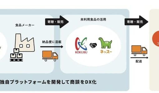 国分グループ×ネッスー　未利用食品で挑む子供支援の新物流